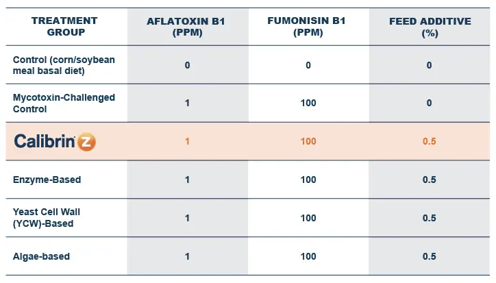Alfatoxina en aves: tabla de inclusión y sus efectos - Cómo se eliminan las aflatoxinas alfatoxina aves tabla de incl - Cómo se eliminan las aflatoxinas