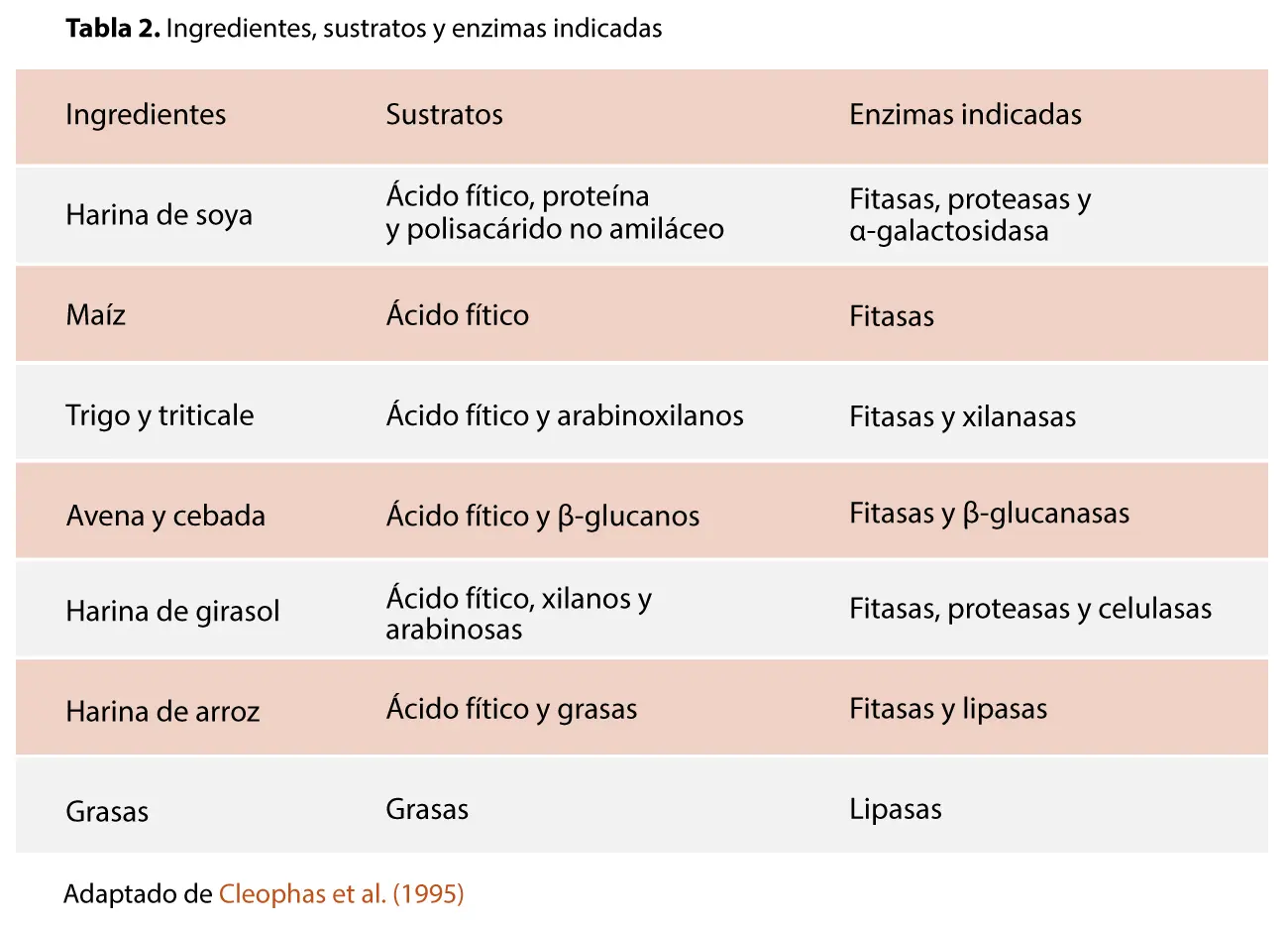 Enzimas en aves: Función y tipos - Qué función cumple las enzimas en los animales enzimas en aves - Qué función cumple las enzimas en los animales