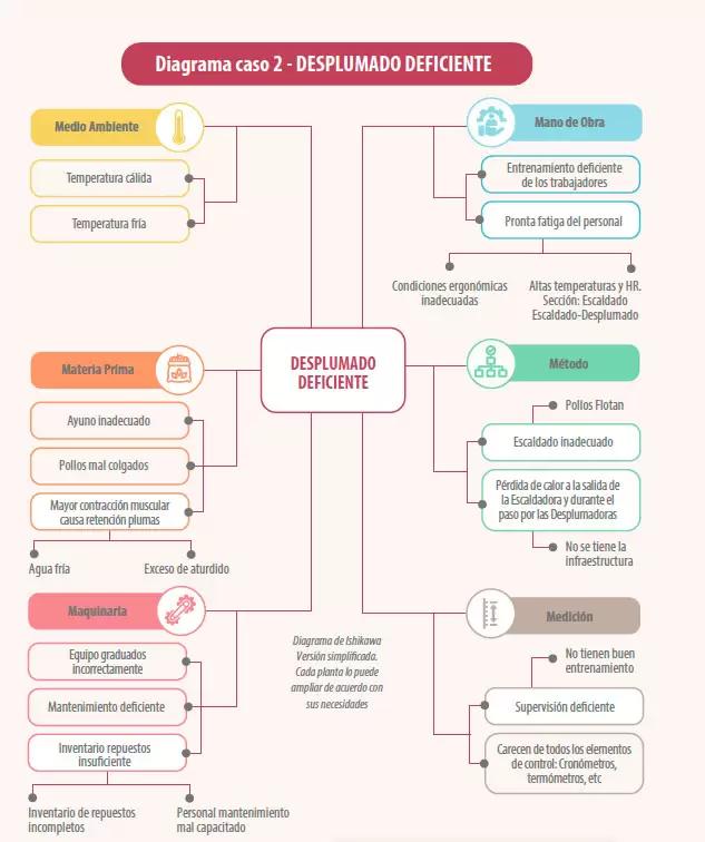 diagrama de flujo sacrificio de aves - Qué se hace en una procesadora de pollos